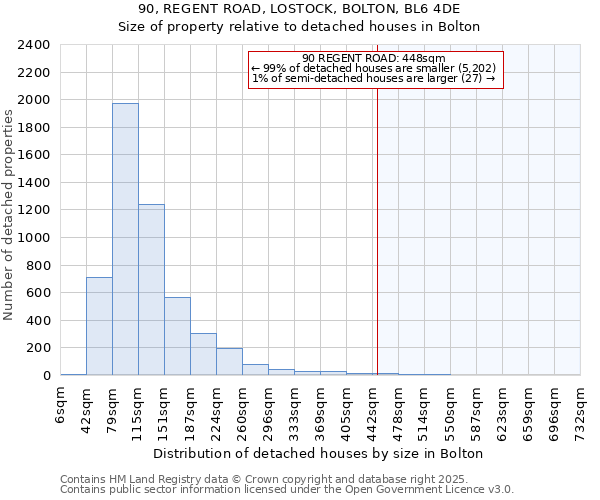 90, REGENT ROAD, LOSTOCK, BOLTON, BL6 4DE: Size of property relative to detached houses houses in Bolton