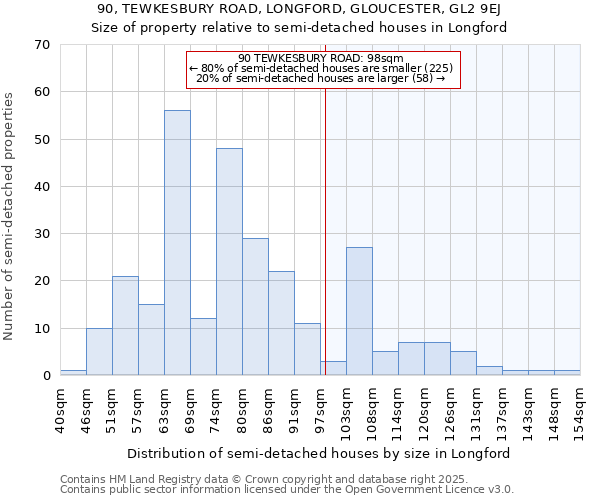 90, TEWKESBURY ROAD, LONGFORD, GLOUCESTER, GL2 9EJ: Size of property relative to semi-detached houses houses in Longford