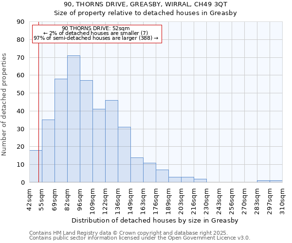 90, THORNS DRIVE, GREASBY, WIRRAL, CH49 3QT: Size of property relative to detached houses houses in Greasby