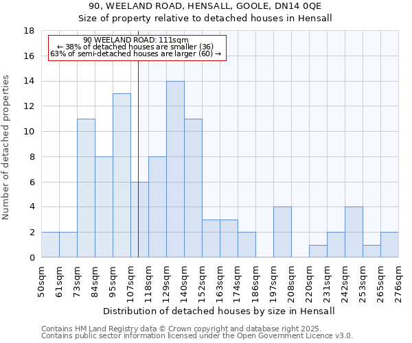 90, WEELAND ROAD, HENSALL, GOOLE, DN14 0QE: Size of property relative to detached houses houses in Hensall