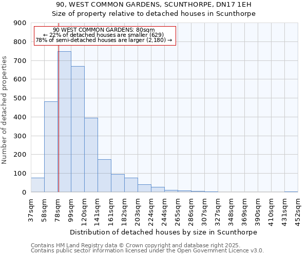 90, WEST COMMON GARDENS, SCUNTHORPE, DN17 1EH: Size of property relative to detached houses houses in Scunthorpe