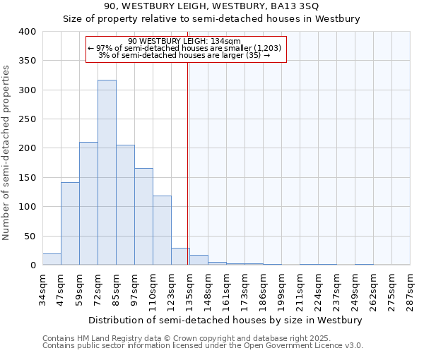 90, WESTBURY LEIGH, WESTBURY, BA13 3SQ: Size of property relative to semi-detached houses houses in Westbury