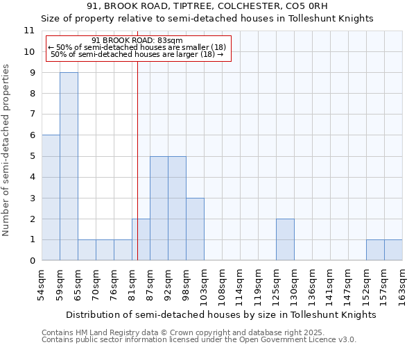 91, BROOK ROAD, TIPTREE, COLCHESTER, CO5 0RH: Size of property relative to detached houses in Tolleshunt Knights