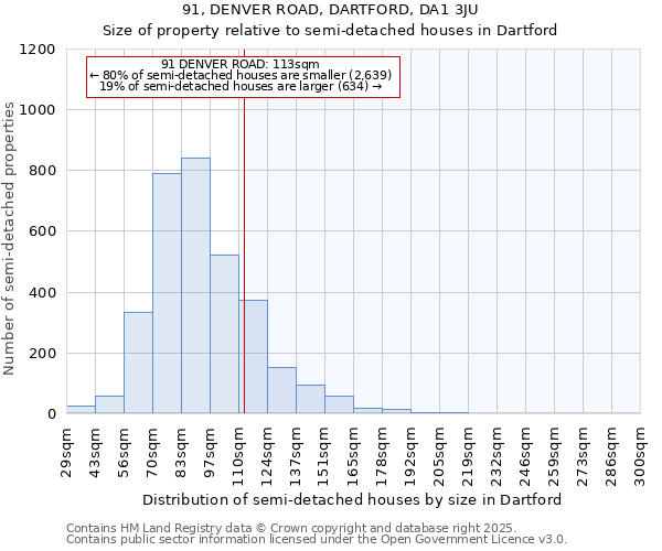91, DENVER ROAD, DARTFORD, DA1 3JU: Size of property relative to semi-detached houses houses in Dartford