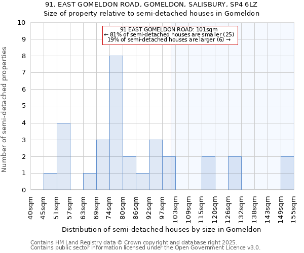 91, EAST GOMELDON ROAD, GOMELDON, SALISBURY, SP4 6LZ: Size of property relative to semi-detached houses houses in Gomeldon