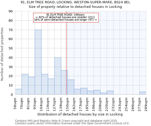 91, ELM TREE ROAD, LOCKING, WESTON-SUPER-MARE, BS24 8EL: Size of property relative to detached houses houses in Locking
