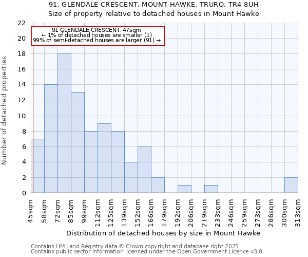 91, GLENDALE CRESCENT, MOUNT HAWKE, TRURO, TR4 8UH: Size of property relative to detached houses houses in Mount Hawke