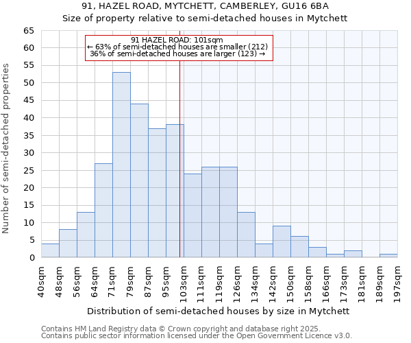 91, HAZEL ROAD, MYTCHETT, CAMBERLEY, GU16 6BA: Size of property relative to semi-detached houses houses in Mytchett