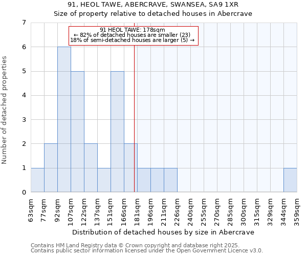 91, HEOL TAWE, ABERCRAVE, SWANSEA, SA9 1XR: Size of property relative to detached houses in Abercrave