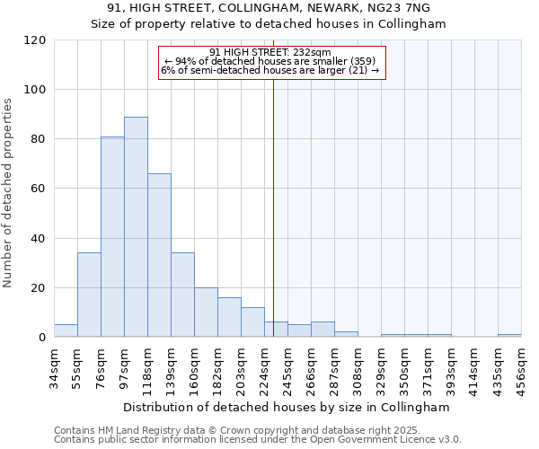 91, HIGH STREET, COLLINGHAM, NEWARK, NG23 7NG: Size of property relative to detached houses houses in Collingham