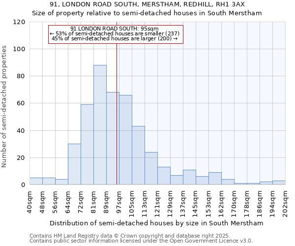 91, LONDON ROAD SOUTH, MERSTHAM, REDHILL, RH1 3AX: Size of property relative to detached houses in South Merstham