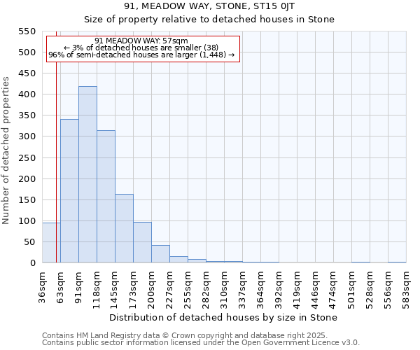 91, MEADOW WAY, STONE, ST15 0JT: Size of property relative to detached houses houses in Stone