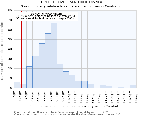 91, NORTH ROAD, CARNFORTH, LA5 9LX: Size of property relative to detached houses in Carnforth