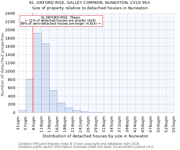 91, ORFORD RISE, GALLEY COMMON, NUNEATON, CV10 9SA: Size of property relative to detached houses houses in Nuneaton