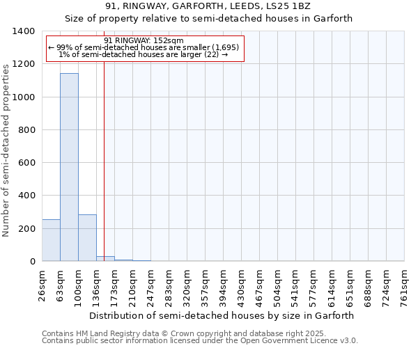 91, RINGWAY, GARFORTH, LEEDS, LS25 1BZ: Size of property relative to semi-detached houses houses in Garforth