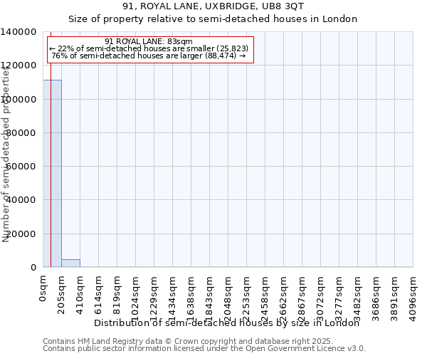 91, ROYAL LANE, UXBRIDGE, UB8 3QT: Size of property relative to detached houses in London