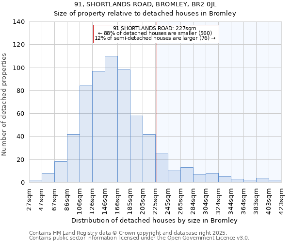 91, SHORTLANDS ROAD, BROMLEY, BR2 0JL: Size of property relative to detached houses houses in Bromley