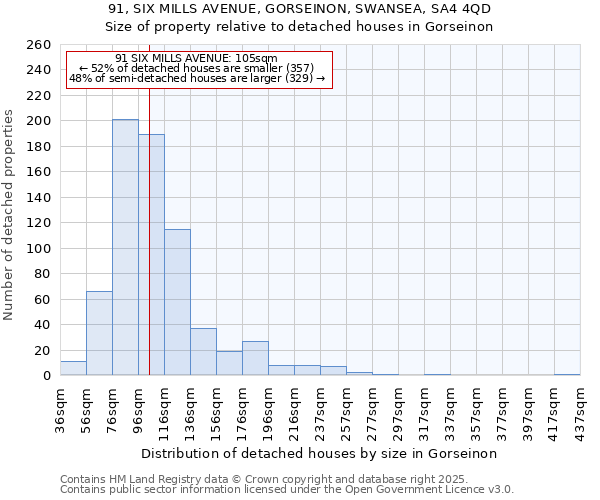 91, SIX MILLS AVENUE, GORSEINON, SWANSEA, SA4 4QD: Size of property relative to detached houses in Gorseinon