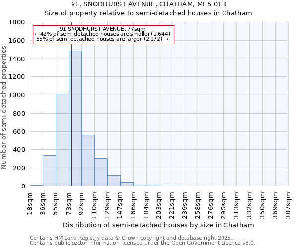 91, SNODHURST AVENUE, CHATHAM, ME5 0TB: Size of property relative to semi-detached houses houses in Chatham