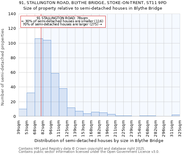 91, STALLINGTON ROAD, BLYTHE BRIDGE, STOKE-ON-TRENT, ST11 9PD: Size of property relative to semi-detached houses houses in Blythe Bridge