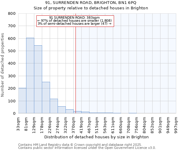 91, SURRENDEN ROAD, BRIGHTON, BN1 6PQ: Size of property relative to detached houses houses in Brighton