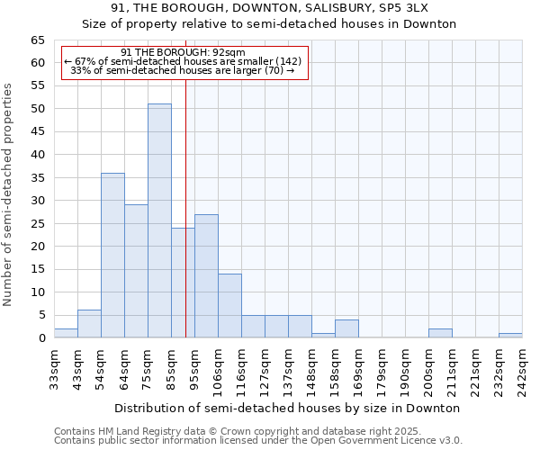 91, THE BOROUGH, DOWNTON, SALISBURY, SP5 3LX: Size of property relative to semi-detached houses houses in Downton