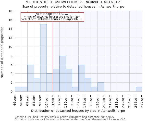 91, THE STREET, ASHWELLTHORPE, NORWICH, NR16 1EZ: Size of property relative to detached houses houses in Ashwellthorpe