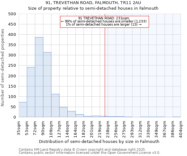 91, TREVETHAN ROAD, FALMOUTH, TR11 2AU: Size of property relative to detached houses in Falmouth