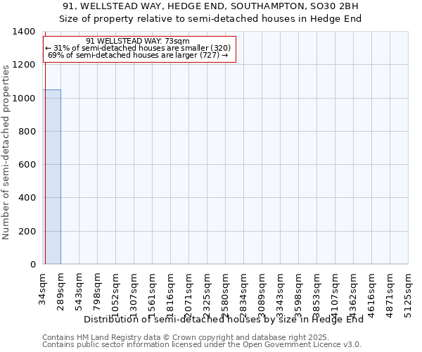 91, WELLSTEAD WAY, HEDGE END, SOUTHAMPTON, SO30 2BH: Size of property relative to semi-detached houses houses in Hedge End