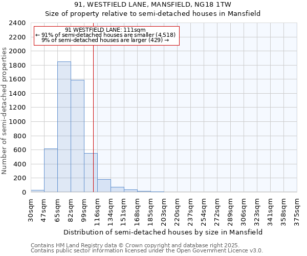 91, WESTFIELD LANE, MANSFIELD, NG18 1TW: Size of property relative to semi-detached houses houses in Mansfield