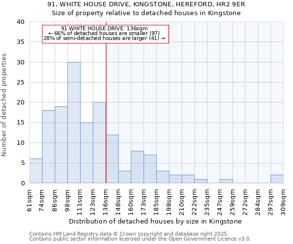 91, WHITE HOUSE DRIVE, KINGSTONE, HEREFORD, HR2 9ER: Size of property relative to detached houses houses in Kingstone