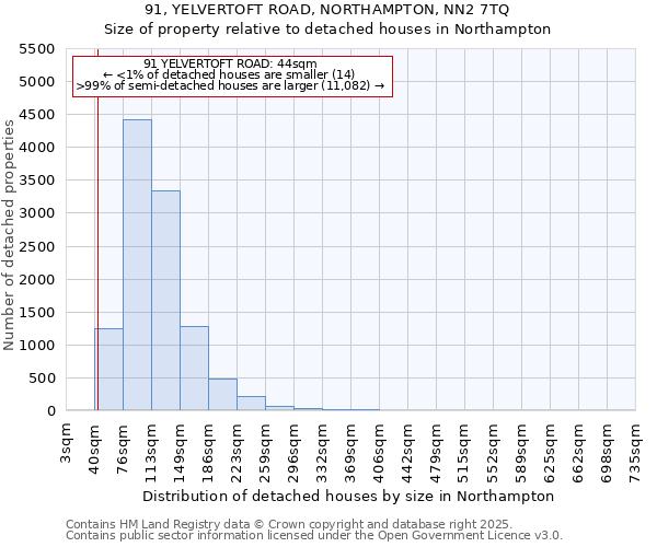 91, YELVERTOFT ROAD, NORTHAMPTON, NN2 7TQ: Size of property relative to detached houses houses in Northampton