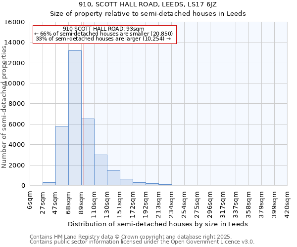910, SCOTT HALL ROAD, LEEDS, LS17 6JZ: Size of property relative to semi-detached houses houses in Leeds