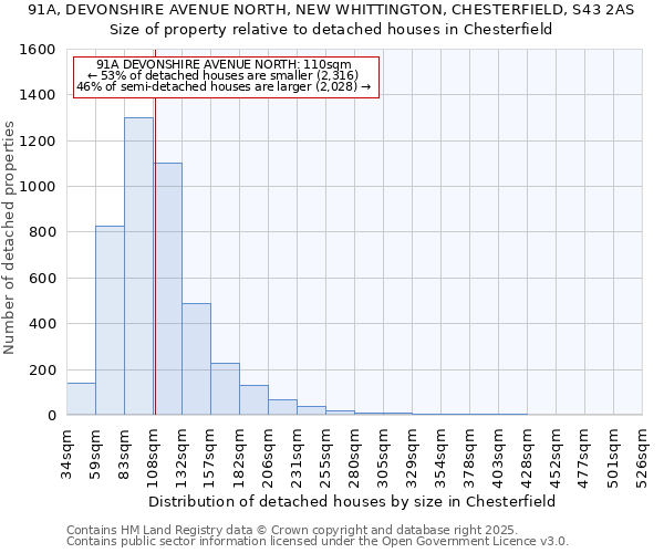 91A, DEVONSHIRE AVENUE NORTH, NEW WHITTINGTON, CHESTERFIELD, S43 2AS: Size of property relative to detached houses houses in Chesterfield