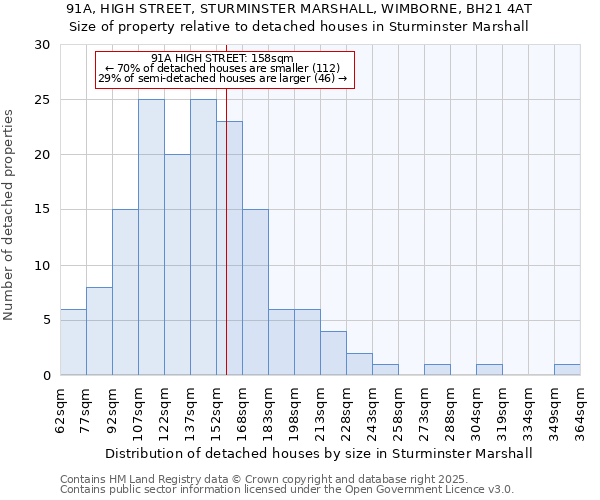91A, HIGH STREET, STURMINSTER MARSHALL, WIMBORNE, BH21 4AT: Size of property relative to detached houses houses in Sturminster Marshall