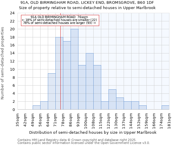 91A, OLD BIRMINGHAM ROAD, LICKEY END, BROMSGROVE, B60 1DF: Size of property relative to semi-detached houses houses in Upper Marlbrook