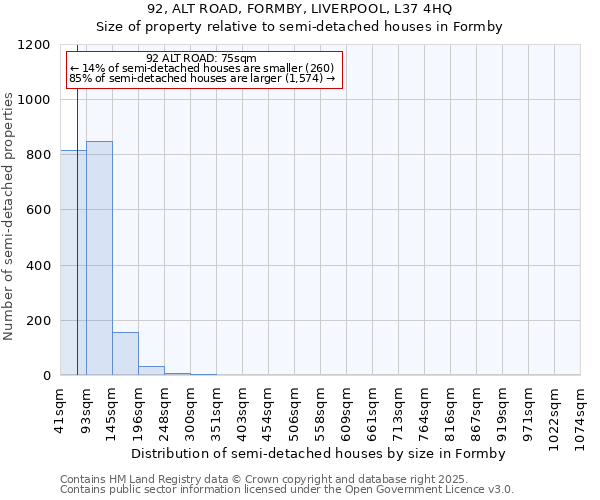 92, ALT ROAD, FORMBY, LIVERPOOL, L37 4HQ: Size of property relative to semi-detached houses houses in Formby