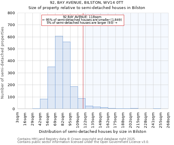 92, BAY AVENUE, BILSTON, WV14 0TT: Size of property relative to detached houses in Bilston