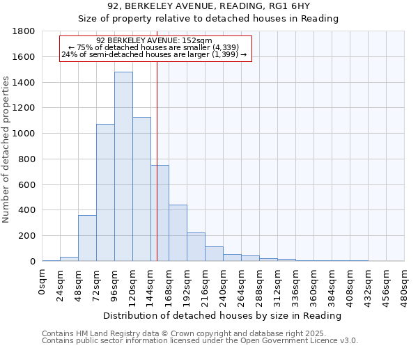 92, BERKELEY AVENUE, READING, RG1 6HY: Size of property relative to detached houses houses in Reading