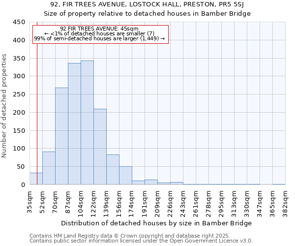 92, FIR TREES AVENUE, LOSTOCK HALL, PRESTON, PR5 5SJ: Size of property relative to detached houses houses in Bamber Bridge