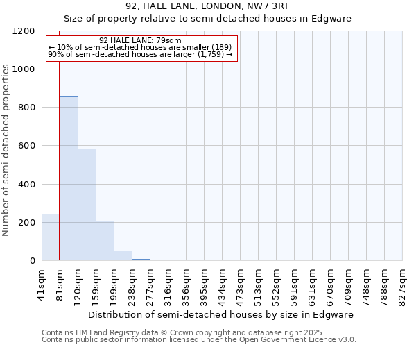 92, HALE LANE, LONDON, NW7 3RT: Size of property relative to semi-detached houses houses in Edgware