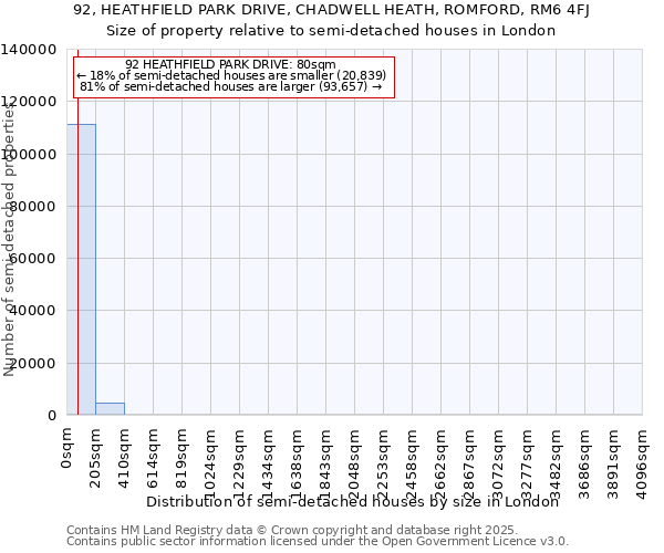 92, HEATHFIELD PARK DRIVE, CHADWELL HEATH, ROMFORD, RM6 4FJ: Size of property relative to semi-detached houses houses in London