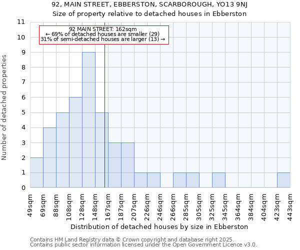 92, MAIN STREET, EBBERSTON, SCARBOROUGH, YO13 9NJ: Size of property relative to detached houses houses in Ebberston