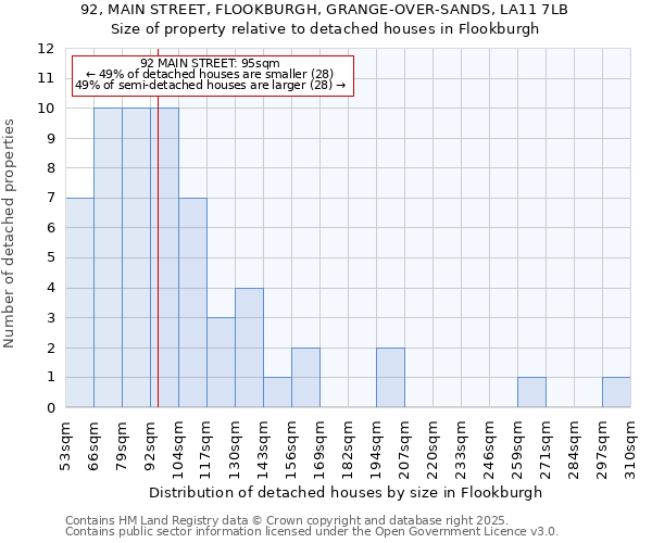 92, MAIN STREET, FLOOKBURGH, GRANGE-OVER-SANDS, LA11 7LB: Size of property relative to detached houses houses in Flookburgh
