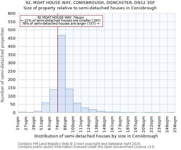 92, MOAT HOUSE WAY, CONISBROUGH, DONCASTER, DN12 3GF: Size of property relative to semi-detached houses houses in Conisbrough