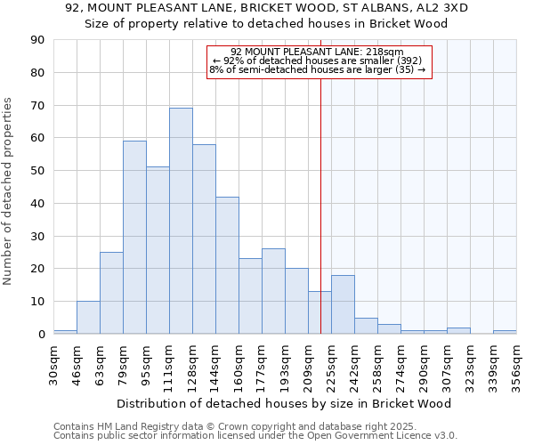 92, MOUNT PLEASANT LANE, BRICKET WOOD, ST ALBANS, AL2 3XD: Size of property relative to detached houses houses in Bricket Wood
