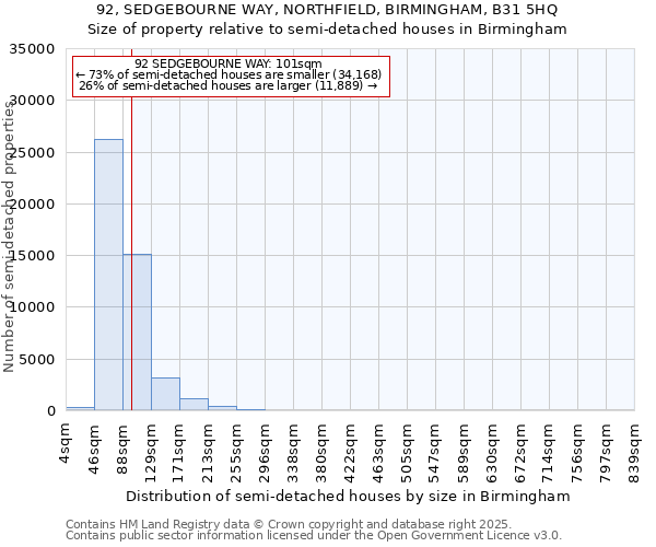 92, SEDGEBOURNE WAY, NORTHFIELD, BIRMINGHAM, B31 5HQ: Size of property relative to semi-detached houses houses in Birmingham