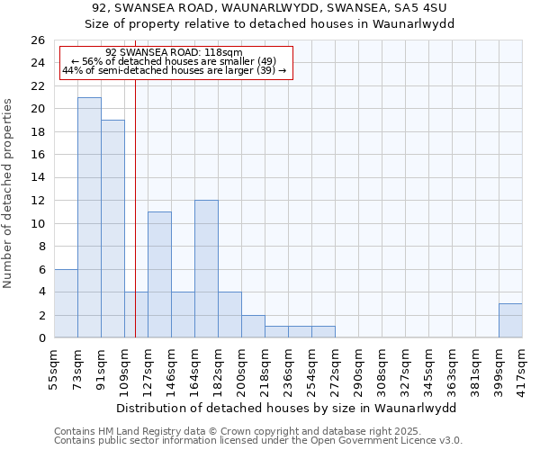 92, SWANSEA ROAD, WAUNARLWYDD, SWANSEA, SA5 4SU: Size of property relative to detached houses houses in Waunarlwydd