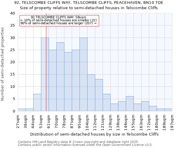 92, TELSCOMBE CLIFFS WAY, TELSCOMBE CLIFFS, PEACEHAVEN, BN10 7DE: Size of property relative to detached houses in Telscombe Cliffs