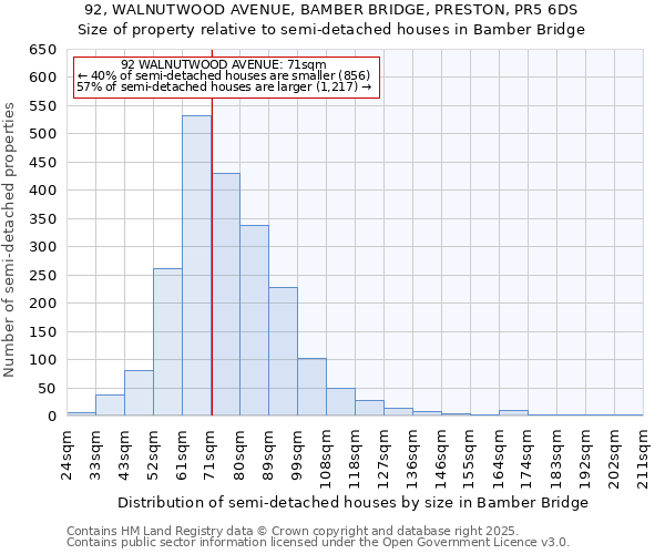 92, WALNUTWOOD AVENUE, BAMBER BRIDGE, PRESTON, PR5 6DS: Size of property relative to semi-detached houses houses in Bamber Bridge